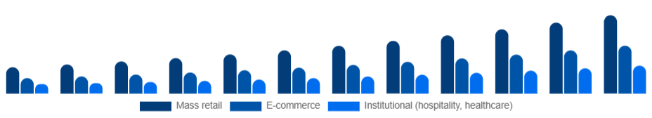 France Eco-Friendly Cleaning Products Market Channel 2025-2033