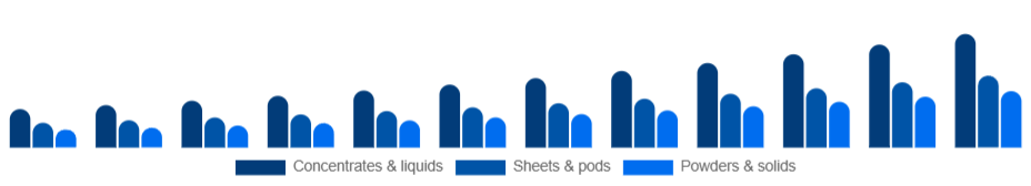 France Eco-Friendly Cleaning Products Market Formulation 2025-2033
