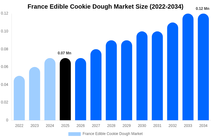 France Edible Cookie Dough Market Size, Trends & Forecast Analysis (2026-2034)