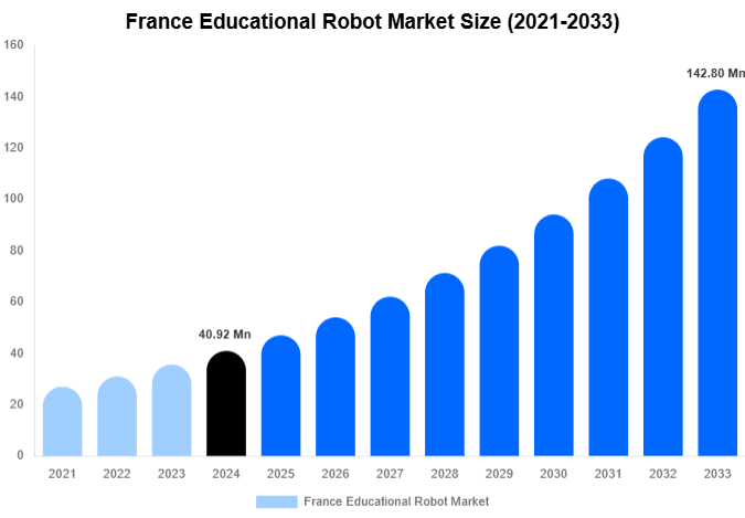 France Educational Robot Market Size And Share Report By 2033