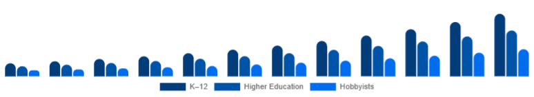 France Educational Robot Market Age Group 2025-2033