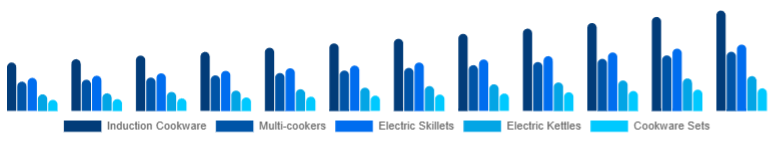 France Electric Cookware Market Product 2025-2033