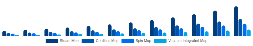 France Electric Mop Market Product 2025-2033
