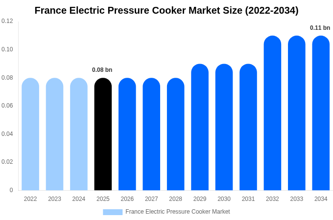 France Electric Pressure Cooker Market Size, Trends & Forecast Analysis (2026-2034)