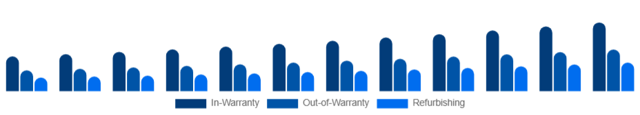 France Electronic Equipment Repair Services Market Service 2025-2033