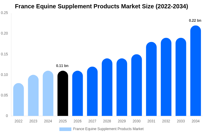 France Equine Supplement Products Market Size, Share & Growth Report By 2034