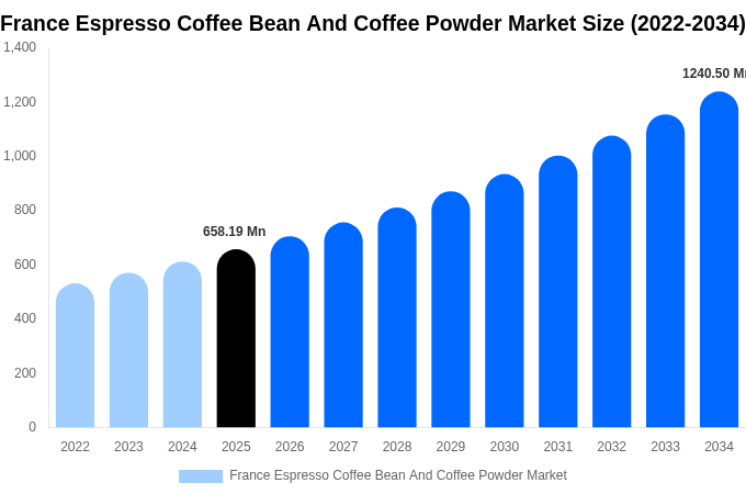 France Espresso Coffee Bean And Coffee Powder Market Size & Share Report By 2034