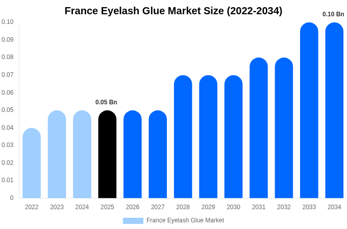 France Eyelash Glue Market Size Report By 2034
