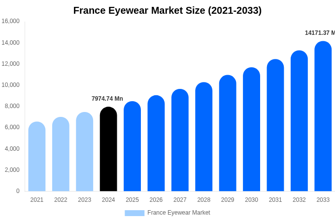 France Eyewear Market Size Report By 2033