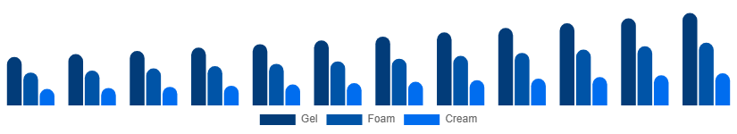 France Face Wash Market Type 2025-2033