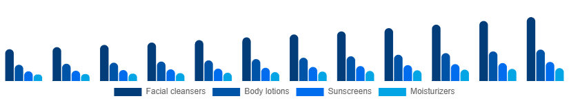 France Facial and Body Care Market Type 2025-2033