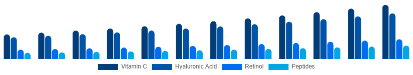 France Facial Serum Market Active Ingredient 2025-2033