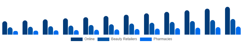 France Facial Serum Market Channel 2025-2033