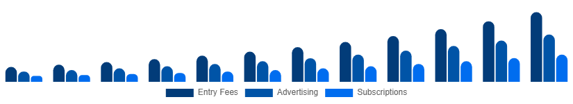 France Fantasy Sports Market Revenue Model 2025-2033