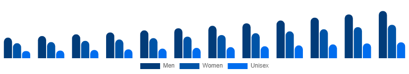 France Fashion Accessories Market End User 2025-2033