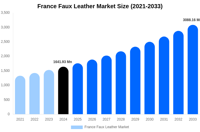 France Faux Leather Market Size, Share & Growth Report By 2033