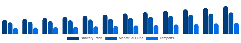France Feminine Hygiene Products Market Product Type 2025-2033
