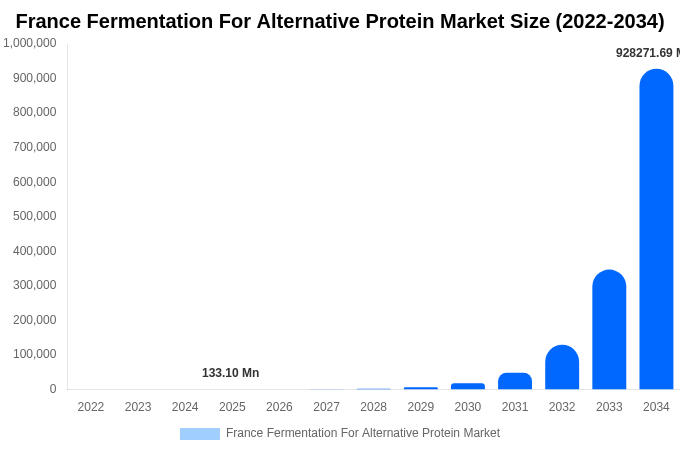 France Fermentation For Alternative Protein Market Size, Share & Growth Report By 2034