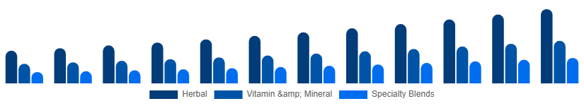 France Fertility Supplements Market Product Type 2025-2033