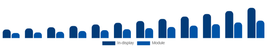 France Fingerprint Scanner Market Form Factor 2025-2033