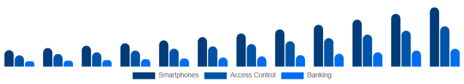 France Fingerprint Scanner Market Integration 2025-2033