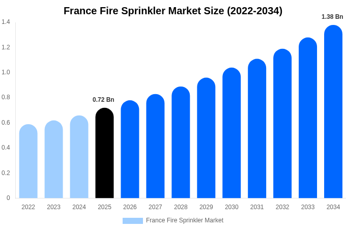 France Fire Sprinkler Market Size, Trends & Forecast Analysis (2026-2034)