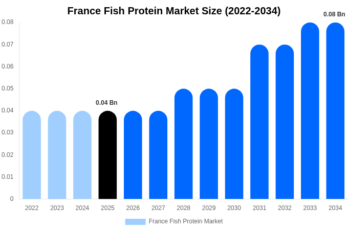 France Fish Protein Market Size, Share & Growth Report By [2034]