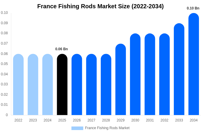 France Fishing Rods Market Size, Share Report By 2034