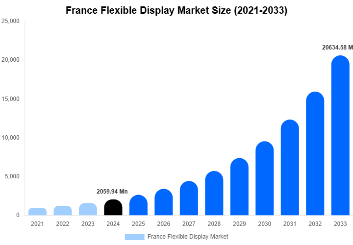 France Flexible Display Market Size, Share & Growth Report By [2033]