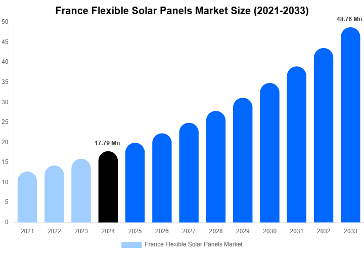 France Flexible Solar Panels Market Size And Share Report By 2033