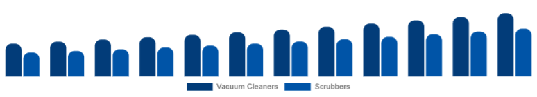 France Floor Cleaning Equipment Market Product 2025-2033
