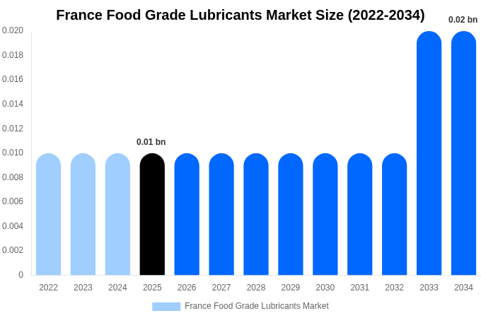 France Food Grade Lubricants Market Size Report By 2034