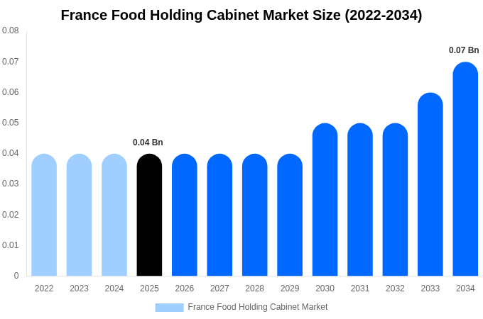 France Food Holding Cabinet Market Size, Share & Growth Analysis By [2034]