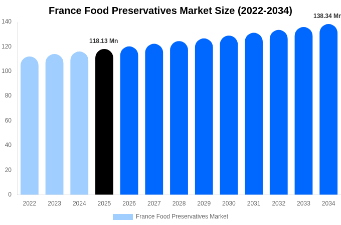 フランス 食品保存料市場 市場規模・トレンド・予測分析 (2026年-2034年)