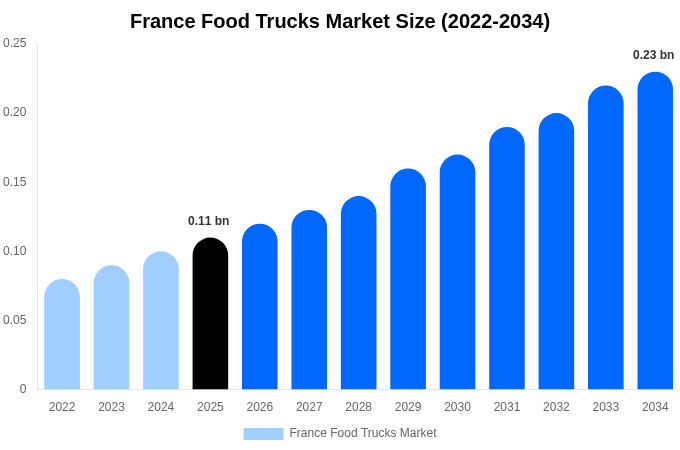 France Food Trucks Market Size, Share & Trends Report By 2034