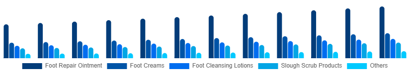 France Foot Care Products Market Type 2025-2033