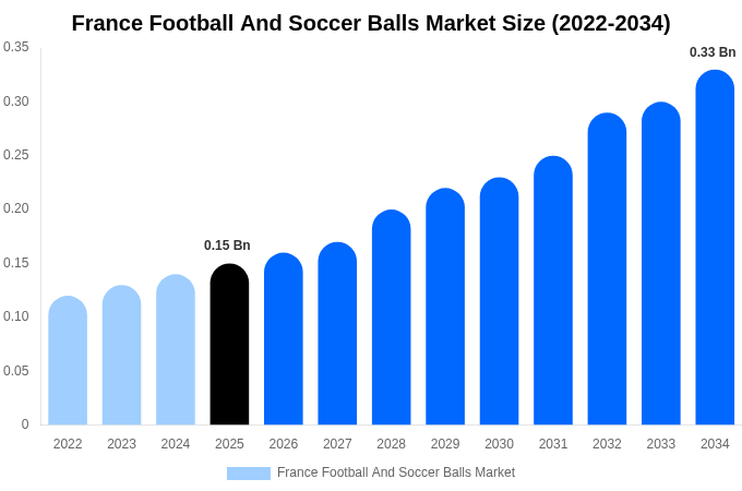 France Football And Soccer Balls Market Size, Share & Growth Report By 2034