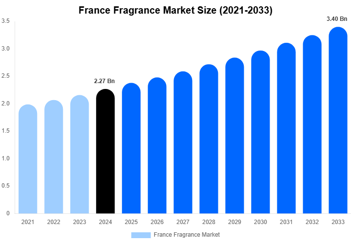 France Fragrance Market Size, Share & Growth Report By [2033]