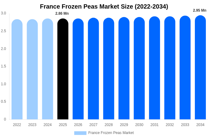 France Frozen Peas Market Size, Share & Growth Report By 2034