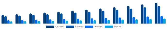 France Functional Cosmetics Market Form 2025-2033