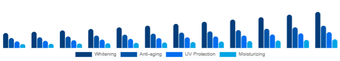 France Functional Cosmetics Market Product 2025-2033
