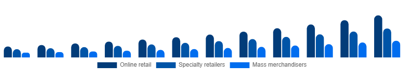 France Gaming Gadgets Market Distribution Channel 2025-2033