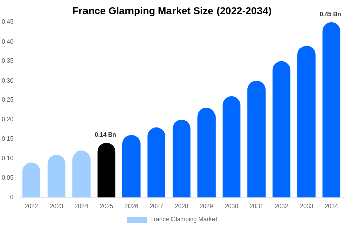 France Glamping Market Size, Share Report By 2034