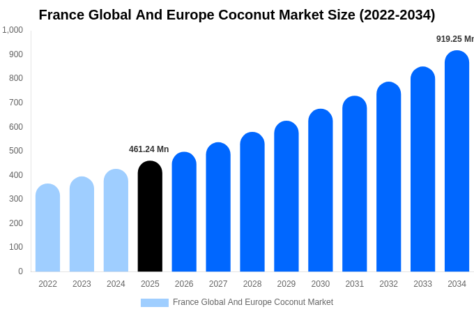 France Global And Europe Coconut Market Size, Share Report By 2034
