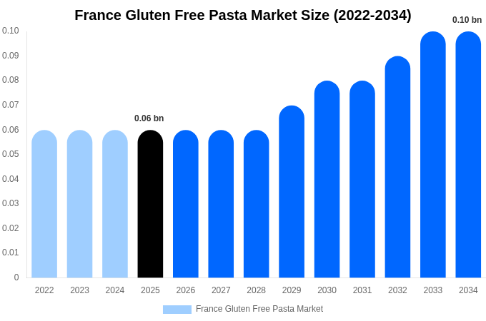 France Gluten Free Pasta Market Size, Share & Growth Analysis By [2034]