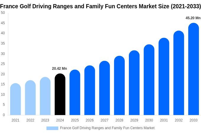 France Golf Driving Ranges and Family Fun Centers Market Size, Share & Trends Report By 2033