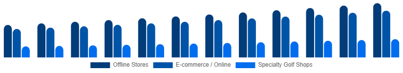 France Golf Equipment Market Distribution Channel 2025-2033