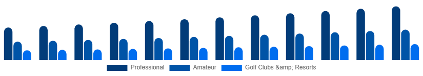 France Golf Equipment Market End User 2025-2033