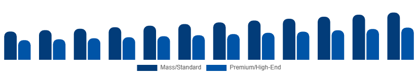 France Golf Equipment Market Price Tier 2025-2033