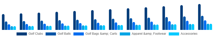 France Golf Equipment Market Product 2025-2033